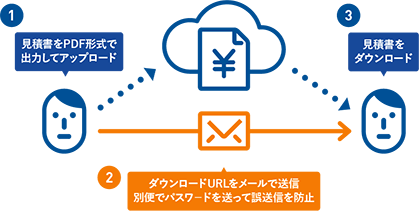 メール機能 使えるくらうど見積